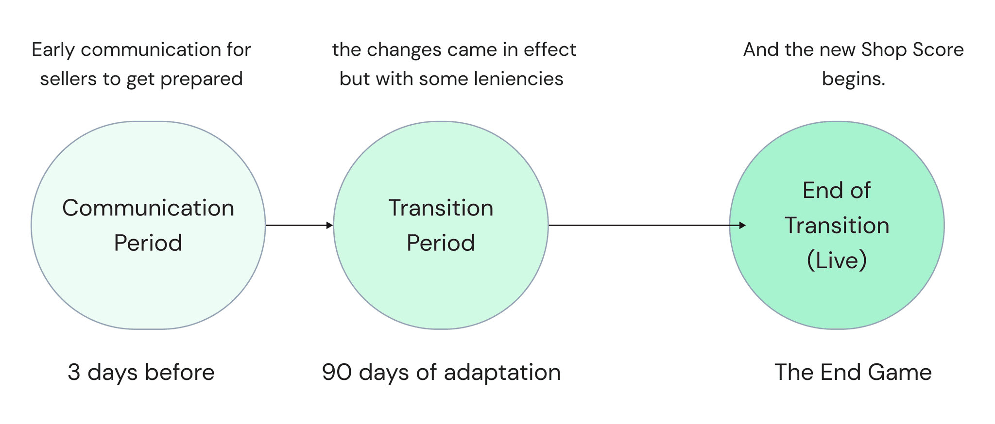 Communication, transition and end game periods