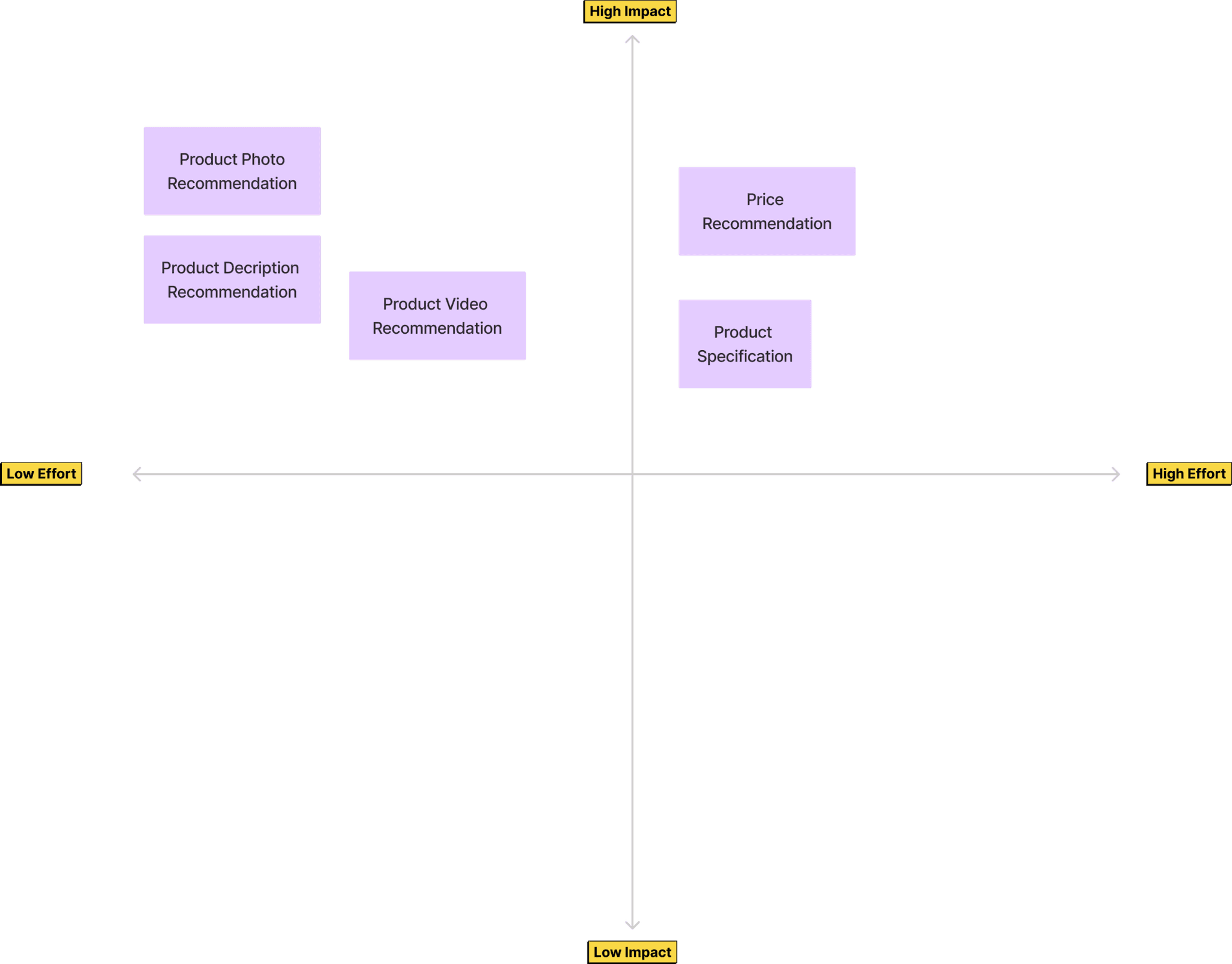 Prioritization matrix