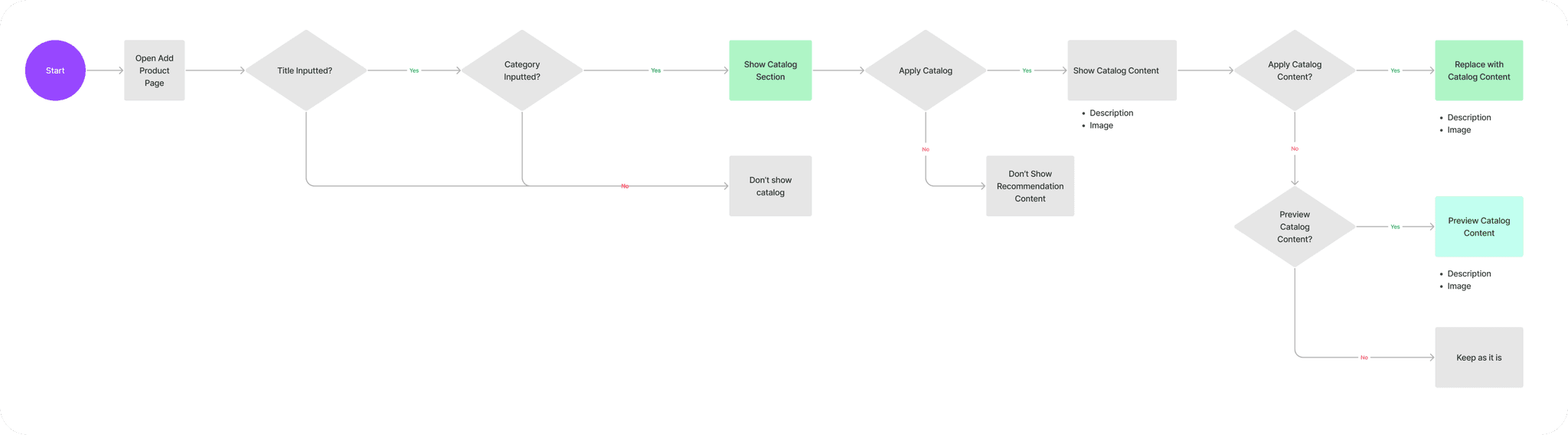 User flow